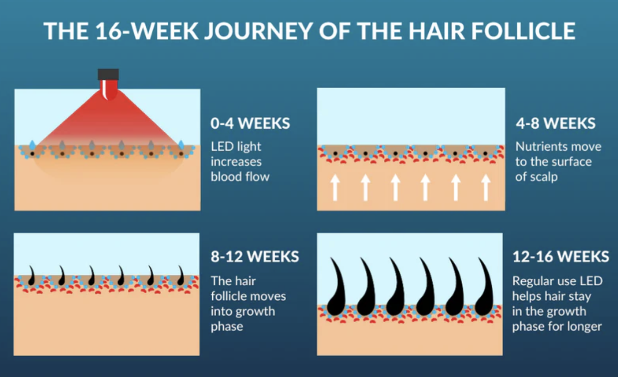 LED Hair Growth Helmets And Peptide talk - treatment image