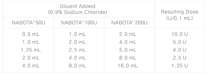 TOXIN RECONSTITUTION | NABOTA - treatment image