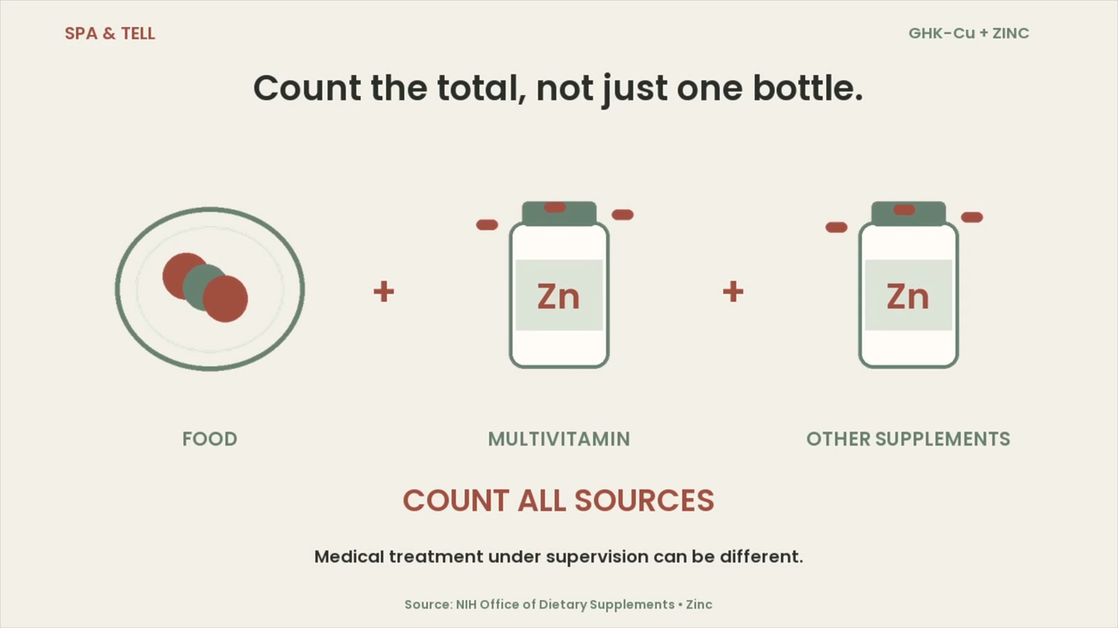 Video graphic showing food, a multivitamin, and other supplements contributing to total zinc intake